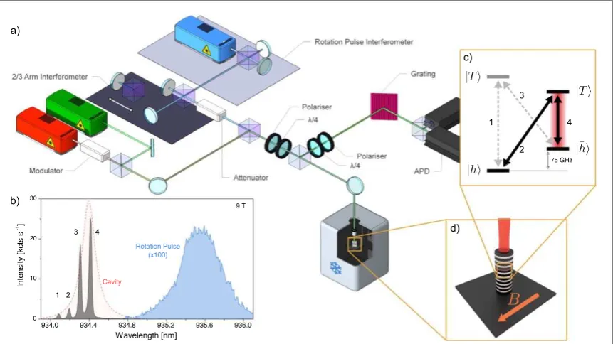Figure 2. Experimental overview.geometry magnetictime-tag each detection event.ﬁthe detuned rotation pulses before entering themodulated using an electro-optic modulator