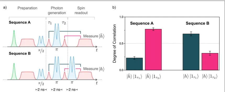Figure 4. Spin-photon correlations.projects the hole spin into thethe hole spin. In sequenceof a photon projecting the hole spin into the (a) The pulse sequence to generate a time-bin-encoded photon that is entangled with the state of A, the readout stage 