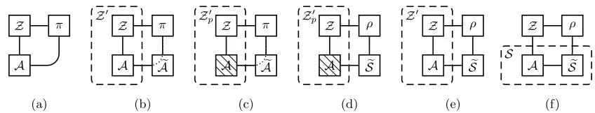 Fig. 2. Networks in the proof of the completeness of the dummy adversary. The hatchedbackground of machine A in (c) and (d) denotes an enforced runtime bound of p(k).