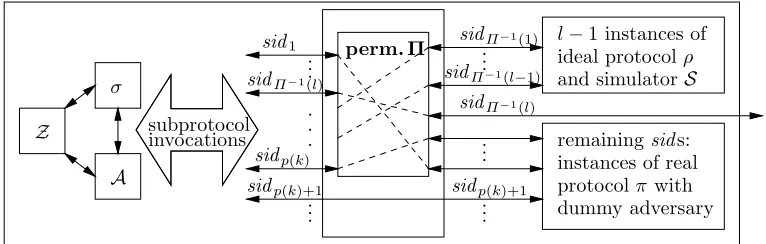 Fig. 4. The hybrid environmentlrelayed where is governed by the permutationsubsession with session-idadversarysary and protocolZ Z∗l,p internally simulates environment Z with dummy A and protocol σ