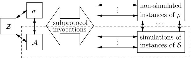 Fig. 5. The dashed box surrounds simulator S∞, running with environment Z and pro-tocol σρ (i.e., with protocol σ in the ρ-hybrid model)