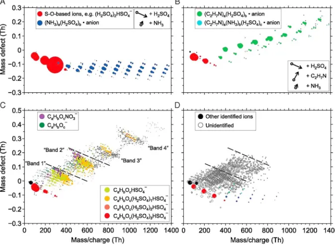 Figure 4. Api‐TOF mass defect diagram for negatively charged clusters during new particle formation experiments atCLOUD chamber (a–c) and in the boreal forest (d)
