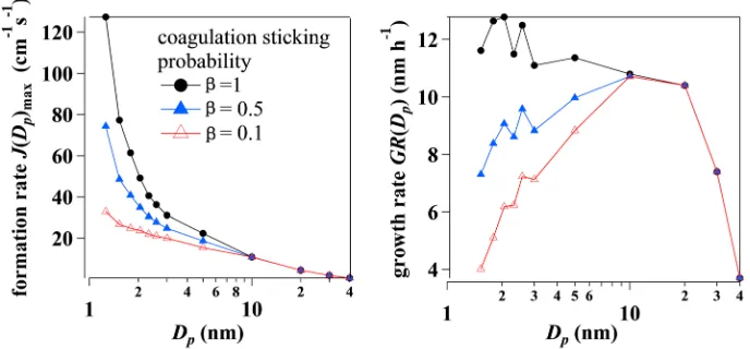 Figure 5. Size‐dependent formation rate and growth rate estimated from aerosol dynamic balance in a NPF event on 6November 2015 in Nanjing for an assumed coagulation sticking probability, β, of 0.1, 0.5, and 1.0 for sub‐10‐nm parti-cles