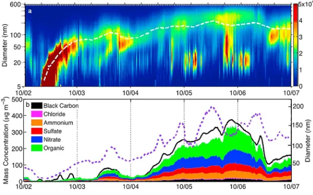 Figure 1. Aerosol nucleation and growth during a pollution episode (2–7 October, 2013) in Beijing