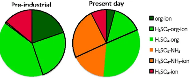 Figure 6. The relative contributions of nucleation processes involving both organic molecules and sulfuric acid, in brightall NPF was iongreen, organic molecules alone, sulfuric acid, and ammonia, and sulfuric acid alone