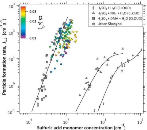 Figure 2. Measured particle formation rates for 1.7‐nm particles (J1.7) as afunction of sulfuric acid concentrations and condensation sink (CS) inurban Shanghai, China (colored circles)