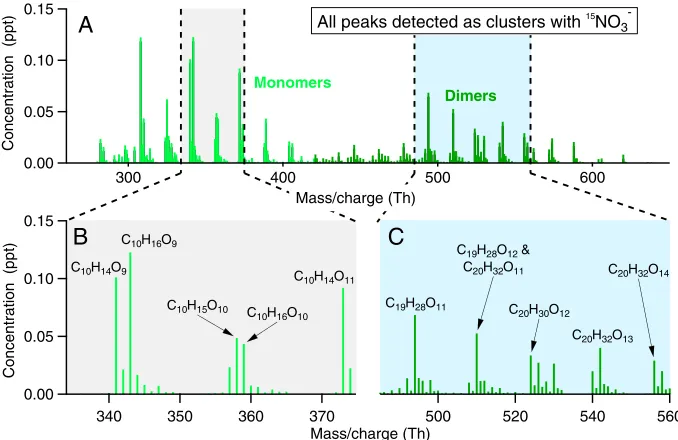 Figure 3. Mass spectra taken by APi‐TOF during α‐pinene ozonolysis reactions in the Jülich Plant Atmosphere chamber.Adapted from Ehn et al