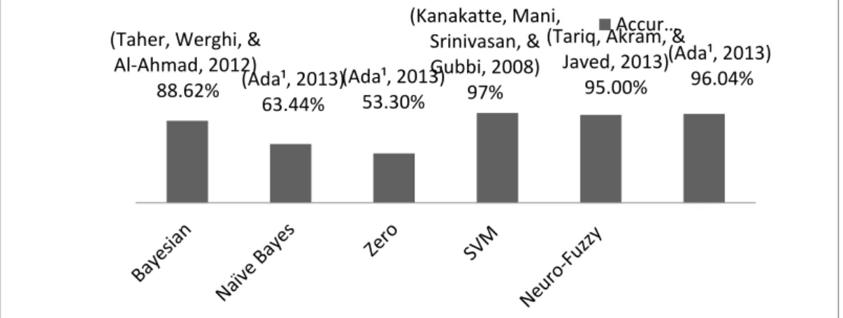 Figure .4. Performance Comparison of different AI Techniques for Lung Cancer  Table 2