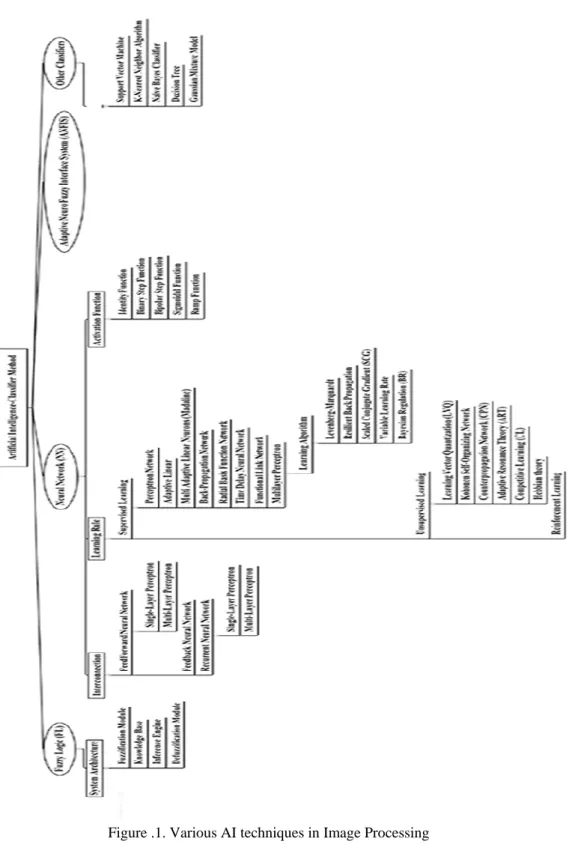 Figure .1. Various AI techniques in Image Processing 