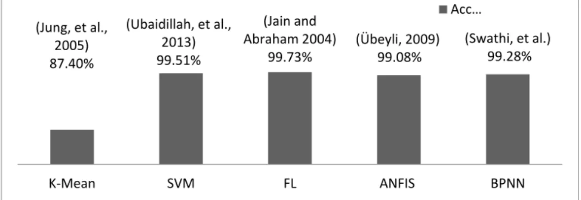 Figure .3. Performance Comparison of Different AI Techniques for Breast Cancer  Table 1