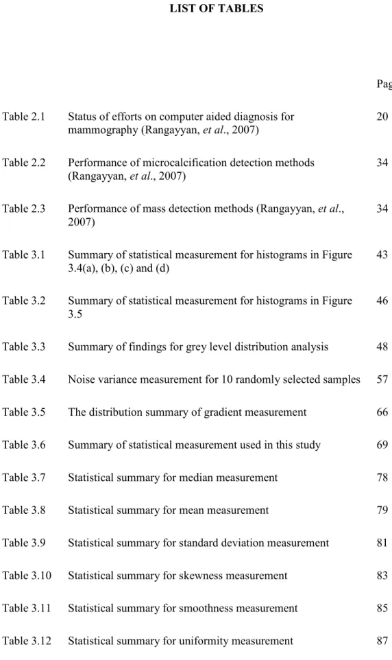Table 2.2  Performance of microcalcification detection methods  (Rangayyan, et al., 2007) 