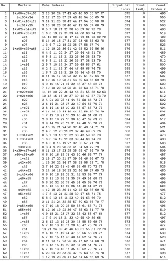 Table 1: Veriﬁcation of equations for Trivium with 672 initialization rounds