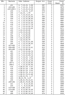 Table 2: Veriﬁcation of equations for Trivium with 576 initialization rounds