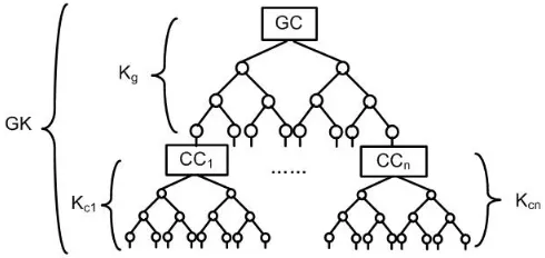 Fig. 8.Illustration of clustering in EGK to accommodate a large memberpopulation.