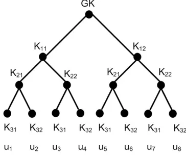 Fig. 1.Illustration of two kinds of tree structures. Tree (a) is used in non-ﬂattable schemes and tree (b) is used in ﬂat table scheme.