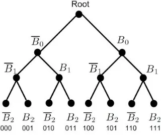 Fig. 3.An illustration of bit-assignments for a 3-bit ID space.