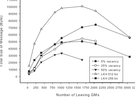 Fig. 4.Number of messages of multiple leave for a group with 1024 GMs.
