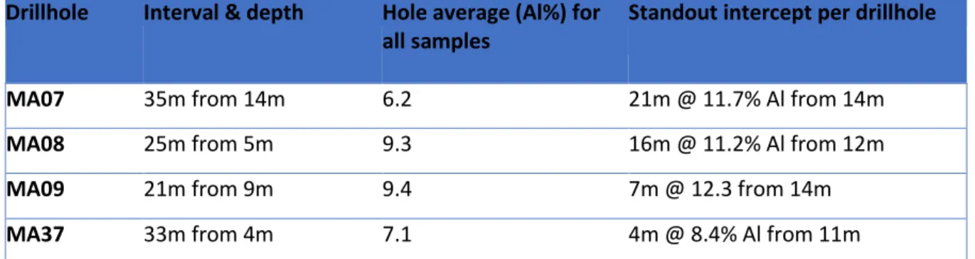 Figure 1: Summary of Al% results from the Malamute Project exploration program  Drillhole  Interval &amp; depth  Hole average (Al%) for 