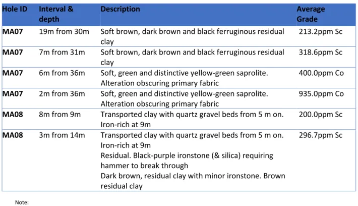 Figure 2: Significant Drillhole Intercepts showing lithology and key assay results  Hole ID  Interval &amp; 