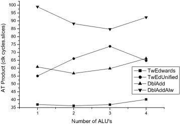 Fig. 5. Eﬃciency of varying numbers of ALUs.