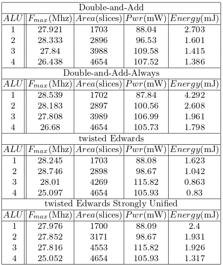 Table 1. Spartan3E XC3S500E-4fg320 FPGA Results
