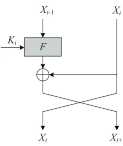 Fig. 1. The i-th round of MISTY structure