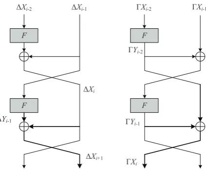 Fig. 2. MISTY structure (Left) and its Dual structure (Right)