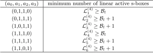 Table 1. The minimum number of linear active s-boxes in 3-round