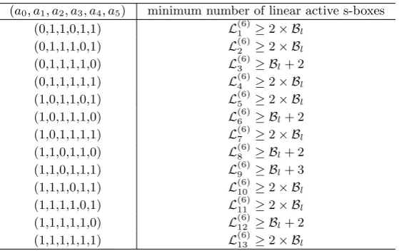 Table 3. The minimum number of linear active s-boxes in 6-round
