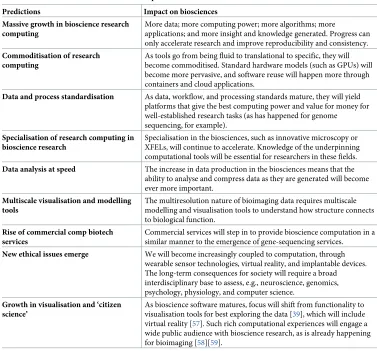 Table 1. Predictions for the future of biocomputation.