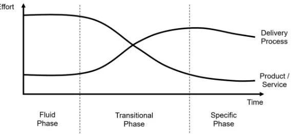 Fig 1. Evolution of research computing technologies, based on the Abernathy-Utterback curve