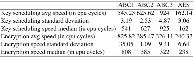 Table 2. Performance of the different implementations