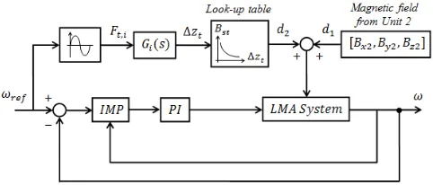 Fig. 2: Block diagram with two input disturbances into the LMAwhereBdynamics which affects the magnetic ﬁeld,neighbouring LMA unit in term of its x, y and z components,i.e