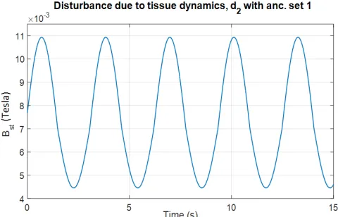 Fig. 4: Disturbance due to the tissue dynamics d2 in sinusoidalform simulated with 2 rad/s reference, ωre f for simplicity ofvisualisation.