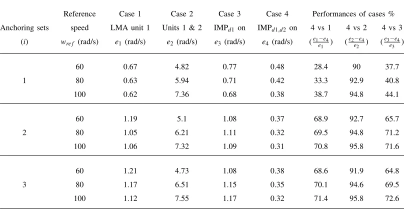 TABLE III: Performance evaluation of the IMP controllers on the LMA system with the incorporation of the tissue dynamicsin the IMP model, with IMPd1 catering for only d1 as well as IMPd1,d2 catering for both d1 and d2 (numbers presented interms of steady state amplitudes, e).