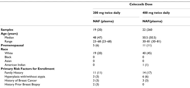 Table 1: Demographics