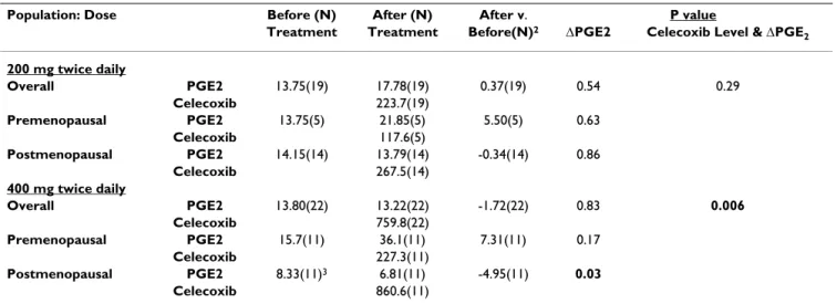 Table 2: Median concentrations of PGE2 in NAF and celecoxib in plasma in ng/ml based on celecoxib dose 1