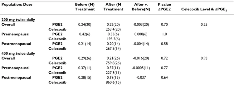 Table 3: Median concentrations of PGE2 and celecoxib in plasma in ng/ml based on celecoxib dose 1