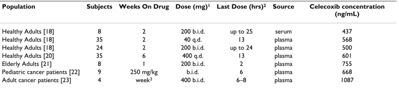 Table 4: Studies measuring circulating celecoxib levels