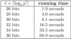 Table 2. Estimated attack running times for 1024-bit moduli.
