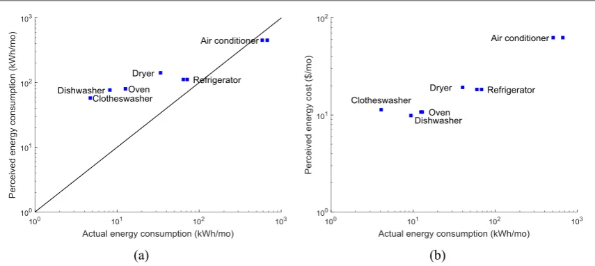 Figure 1. Scatterplots showing actual mean energy consumption on thefor x-axis and mean perceived energy consumption on the y-axis (a) participants responding in energy units, and (b) participants responding in energy cost units