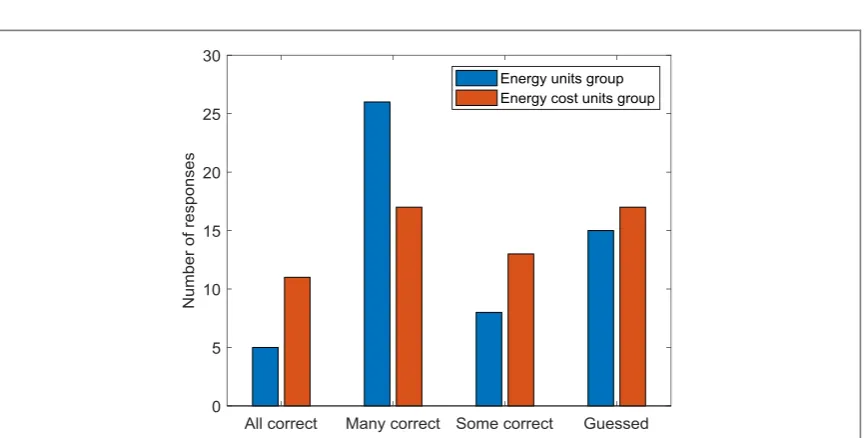 Figure 2. Average ranking of devices by perceived energy consumption. Error bars showfrom left to right by average annual energy consumption