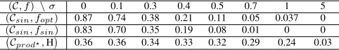 Fig. 3.Correlation ρ Kfor different combining functions according to thenoise deviation σ .