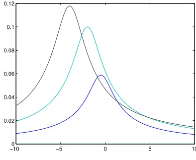 Fig. 1.Correlation ρp r o d o p tfor n=8(on the left), n=4(in themiddle) and n=1(on the right), in the idealized model, according tothe offset δ .