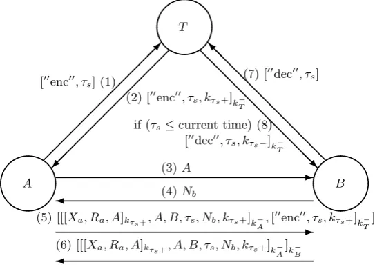 Fig. 1. Timed-Release Protocol