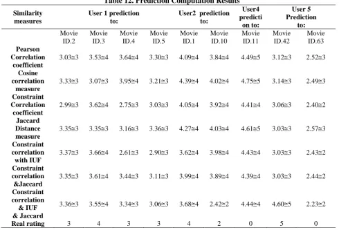 Table 12. Prediction Computation Results 