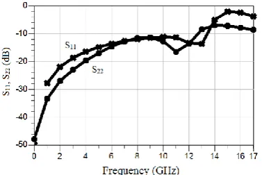 Figure 10: Simulated result of stability factor (k) and stability measure ( ) 