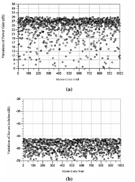 Figure 13: investigating a) Power Gain and b) Reverse Isolation Scatter plot of 1000 Monte Carlo runs for Performances 
