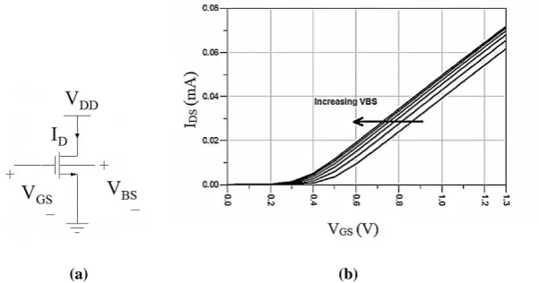 Figure 5: a) MOS transistor as a four terminals device, and b) The modification of      by moderating the bulk-source voltage through forward body biasing 