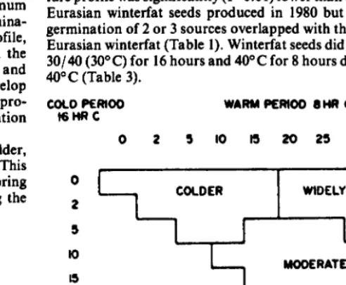 Table 1. Comparison of germination parameters from temperature profiles for cede of Euradan winterfat, ninterfat,and the Hatch selection of winterfat